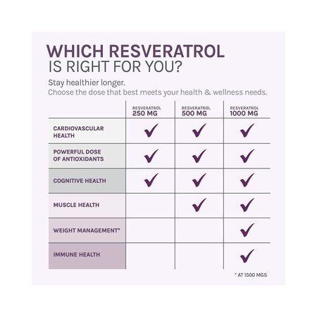 Resveratrol 500 mg, 30 capsule, ResVitale 820149