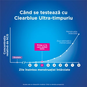 Test de sarcina Ultra-Timpuriu, 1 bucata, Clearblue