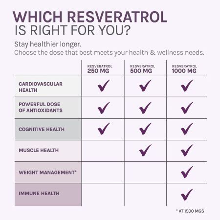 Resveratrol + NAD & Miricell, 1000 mg, 30 capsule, ResVitale 759846