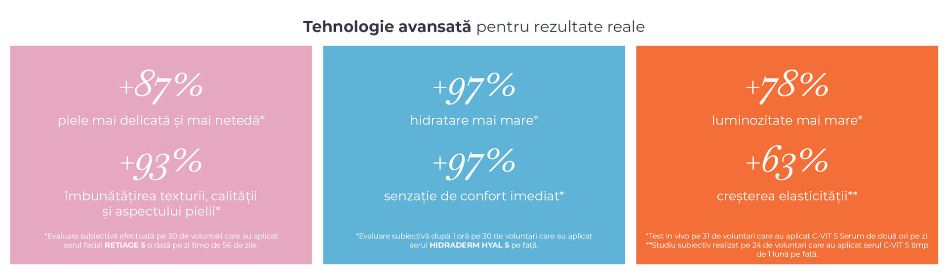 Tehnologie avansata pentru rezultate reale. +87% piele mai delicata si mai neteda, +93% imbunatatirea texturii (Retiage 5). +97% hidratare mai mare, +97% confort imediat (Hidraderm Hyal 5). +78% luminozitate, +63% elasticitate (C-VIT 5).