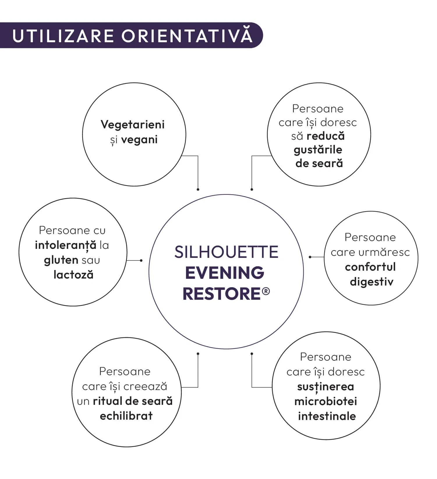Utilizare orientativă Silhouette Evening Restore: vegetarieni și vegani; persoane care își doresc să reducă gustările de seară; persoane cu intoleranță la gluten sau lactoză; persoane care urmăresc confortul digestiv; persoane care își creează un ritual de seară echilibrat; persoane care își doresc susținerea microbiotei intestinale