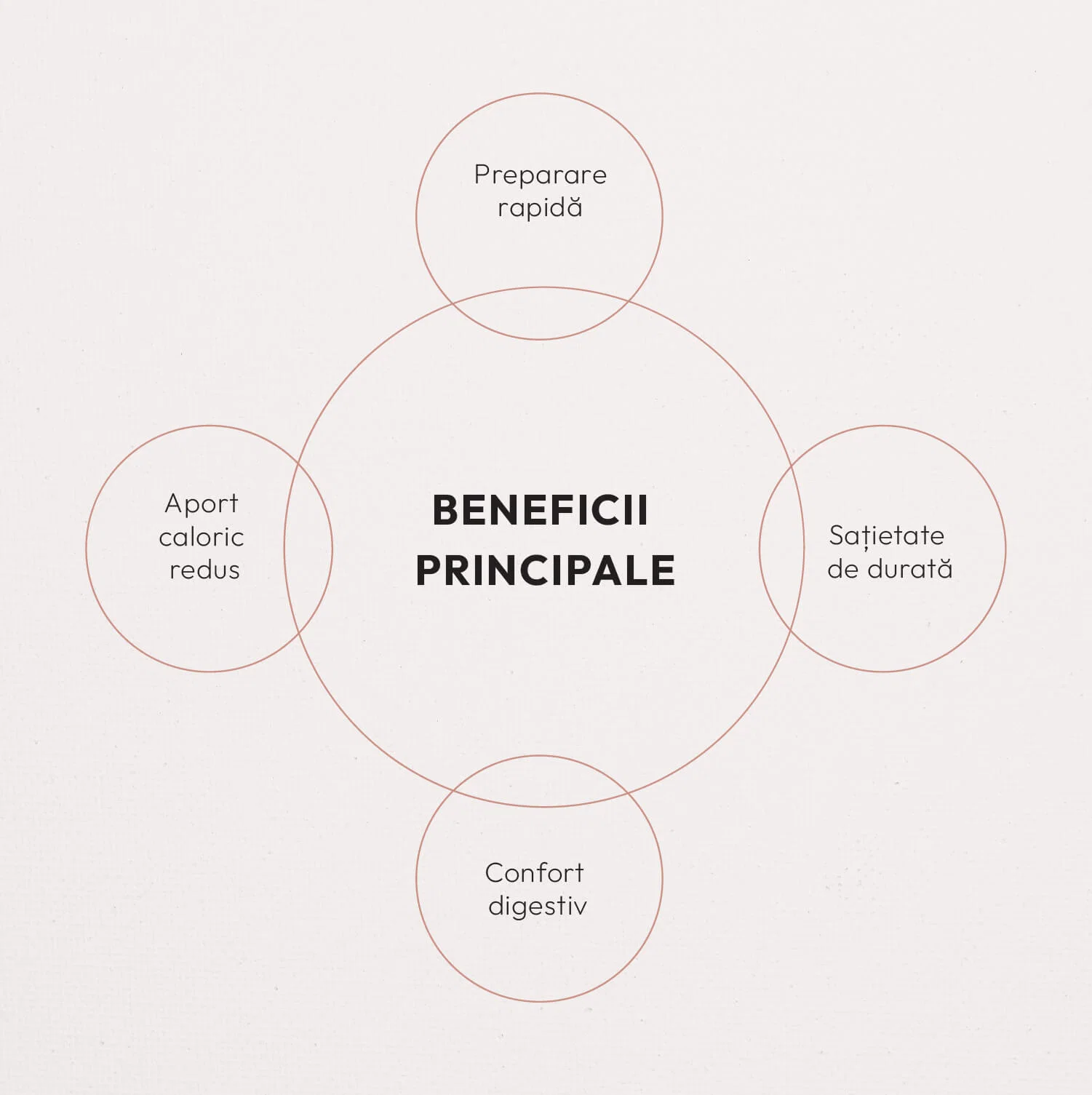 Beneficii principale: preparare rapidă, aport caloric redus, sațietate de durată, confort digestiv