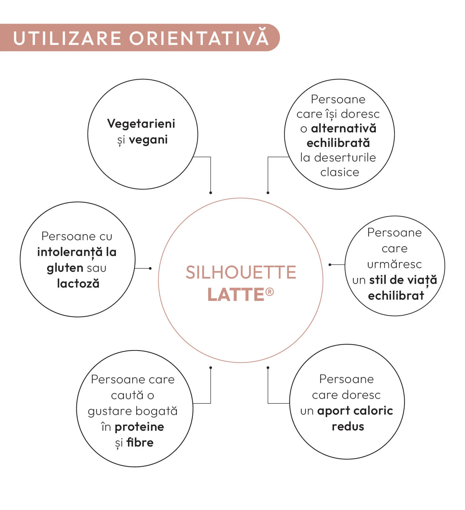 Utilizare orientativă Silhouette Latte: vegetarieni și vegani; persoane care își doresc o alternativă echilibrată la deserturile clasice; persoane cu intoleranță la gluten sau lactoză; persoane care urmăresc un stil de viață echilibrat; persoane care caută o gustare bogată în proteine și fibre; persoane care doresc un aport caloric redus