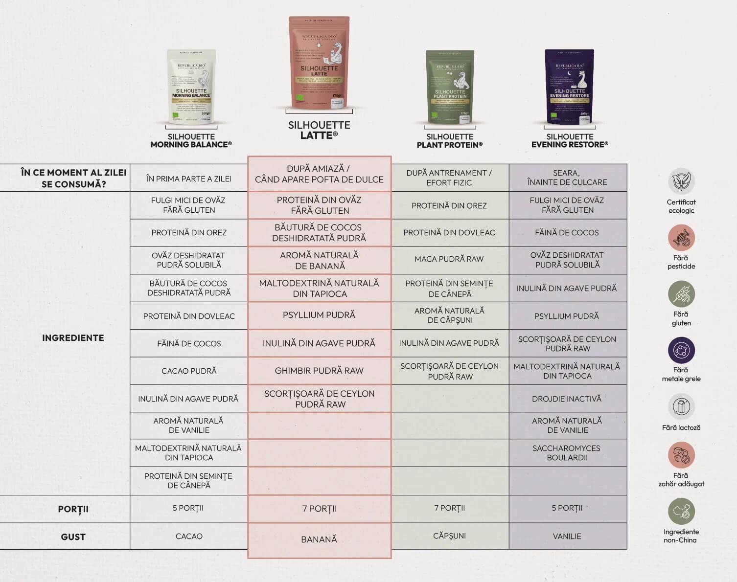 Utilizare orientativă Silhouette Latte: vegetarieni și vegani; persoane care își doresc o alternativă echilibrată la deserturile clasice; persoane cu intoleranță la gluten sau lactoză; persoane care urmăresc un stil de viață echilibrat; persoane care caută o gustare bogată în proteine și fibre; persoane care doresc un aport caloric redus