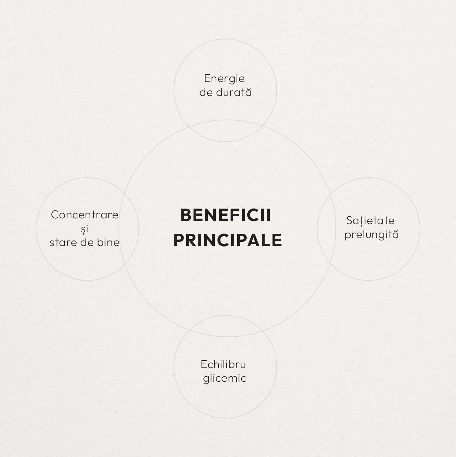 Beneficii principale: energie de durată, concentrare și stare de bine, sațietate prelungită, echilibru glicemic