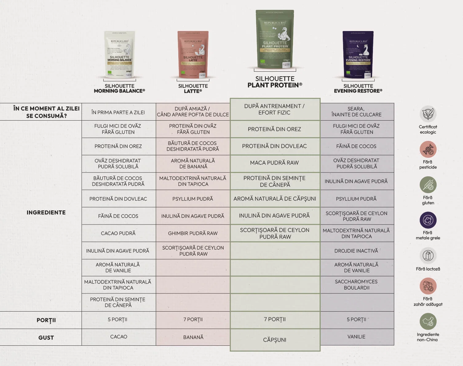 Beneficii principale: refacere musculară, digestie ușoară, energie și vitalitate, sațietate îndelungată
