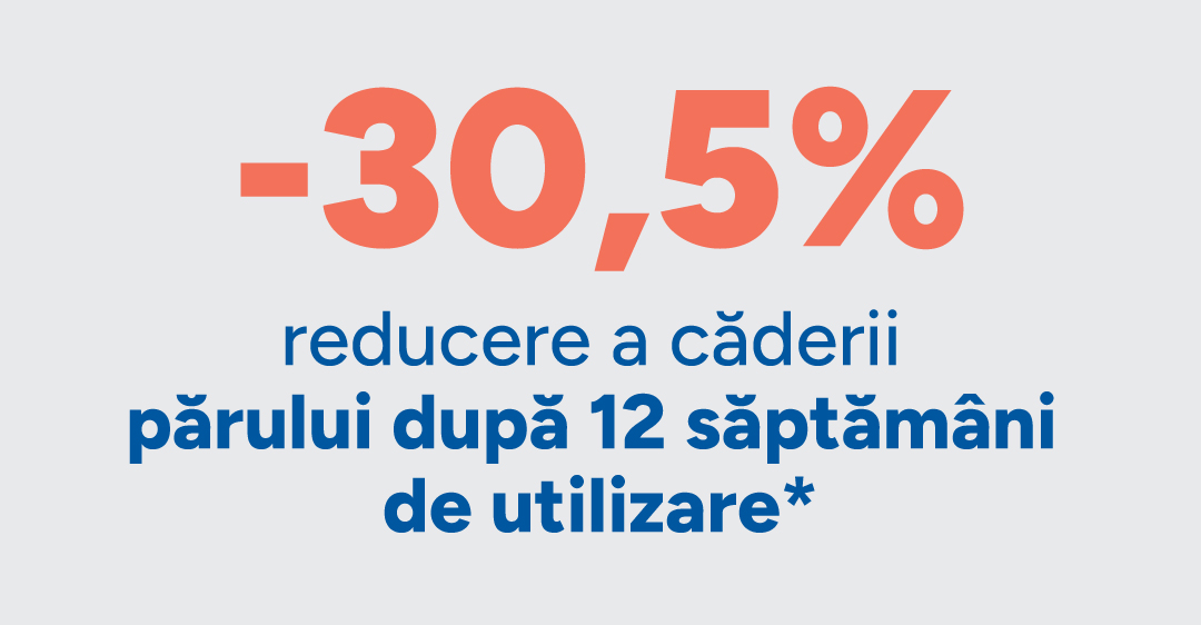 Reducere cu 30,5% a caderii parului dupa 12 saptamani de utilizare