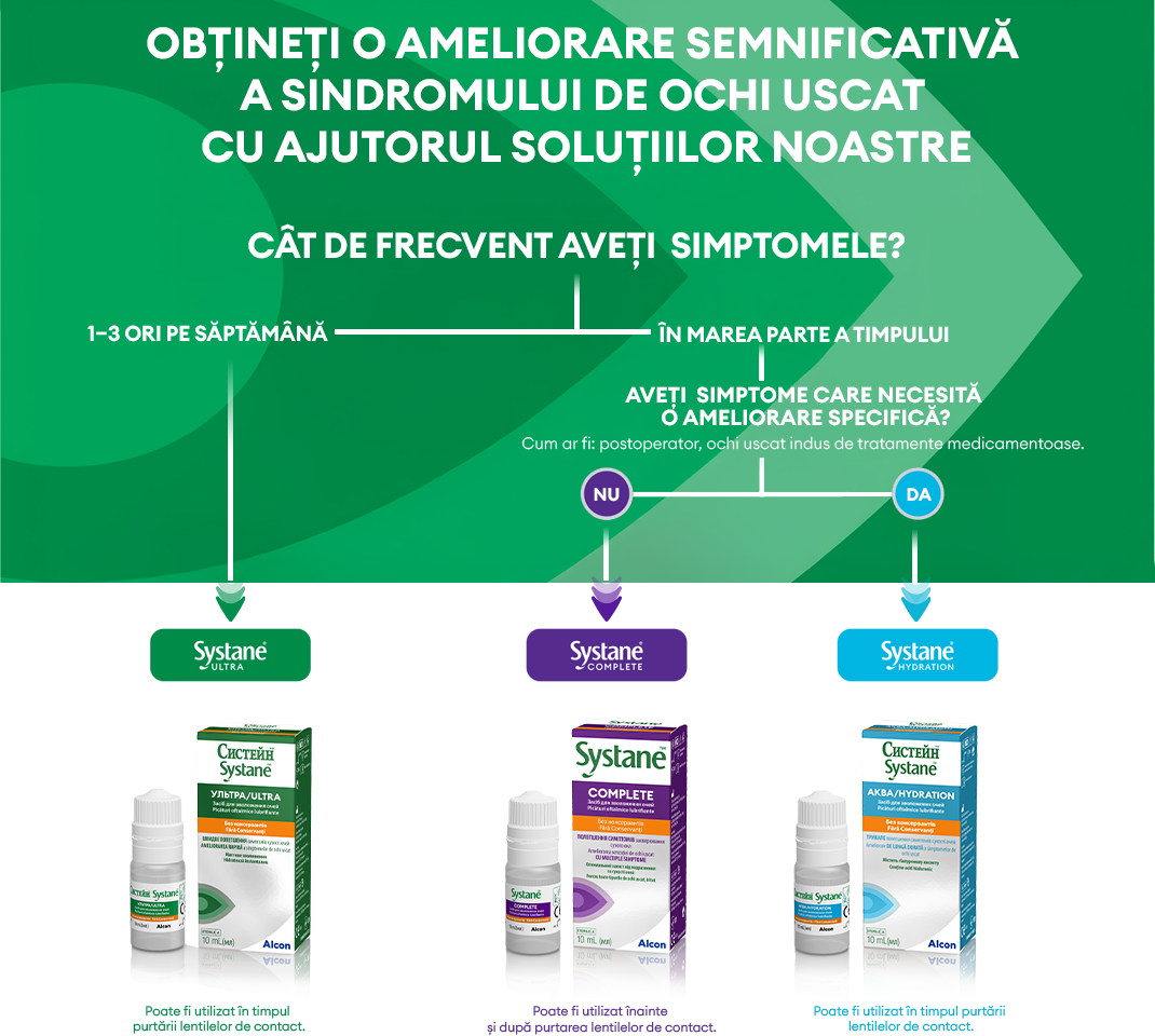Obtineti o ameliorare semnificativa a sindromului de ochi uscat cu ajutorul solutiilor noastre - Systane® ULTRA, COMPLETE, HYDRATION