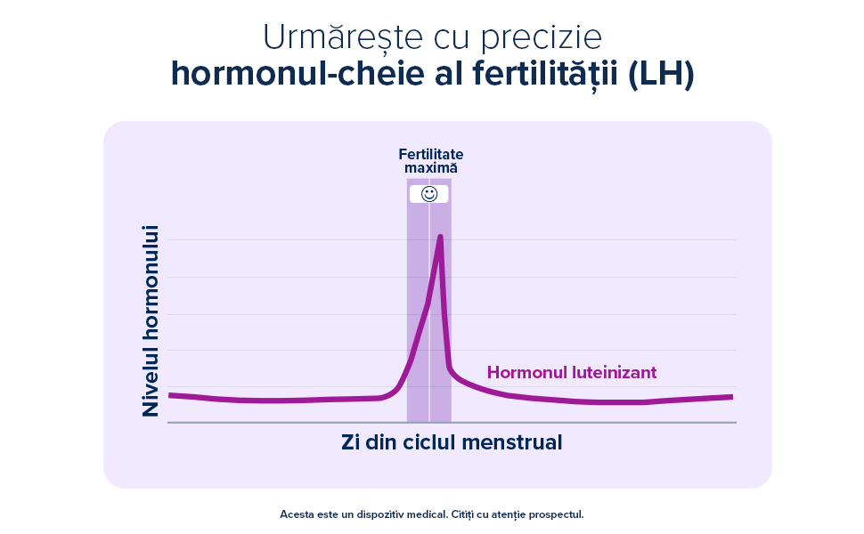 Clearblue identifică cele mai fertile două zile
