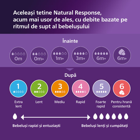 Tetina Philips Avent Natural Response, 1 luna+, debit 3, 2 bucati, SCY963/02, Philips 731808